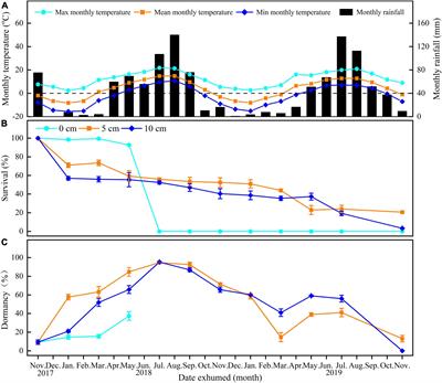 Seed Germination and Seed Bank Dynamics of Eruca sativa (Brassicaceae): A Weed on the Northeastern Edge of Tibetan Plateau